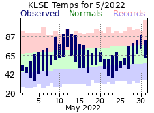 LSE May Temp 2022