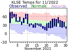 LSE Nov Temp 2022