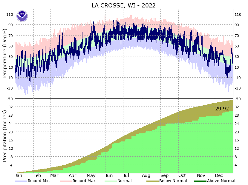 LSE Annual Temp and Precipitation 2022