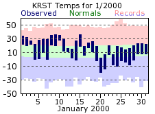 RST Jan Temp 2000