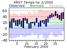 RST Feb Temp 2000