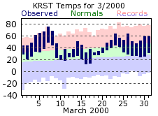 RST Mar Temp 2000
