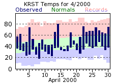 RST Apr Temp 2000