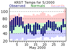 RST May Temp 2000