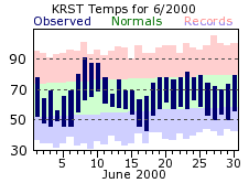 RST Jun Temp 2000