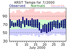 RST Jul Temp 2000