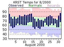 RST Aug Temp 2000