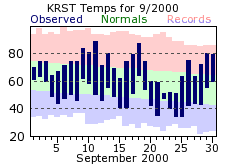 RST Sep Temp 2000
