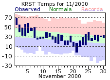 RST Nov Temp 2000