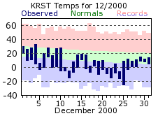 RST Dec Temp 2000