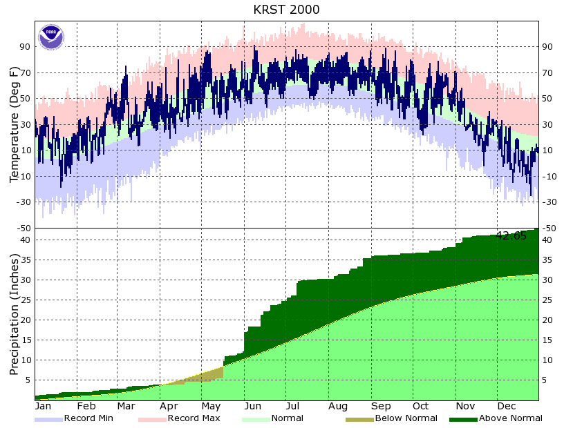 RST Annual Temp and Precipitation 2000