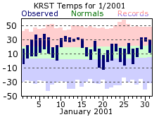 RST Jan Temp 2001
