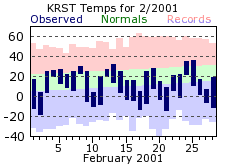 RST Feb Temp 2001