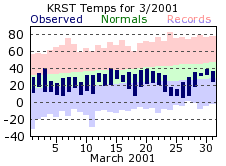 RST Mar Temp 2001