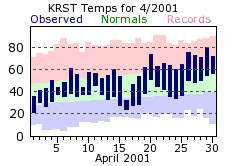 RST Apr Temp 2001