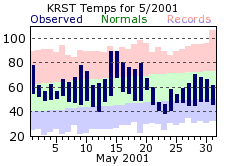RST May Temp 2001