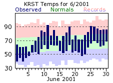 RST Jun Temp 2001
