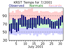 RST Jul Temp 2001