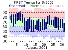 RST Aug Temp 2001