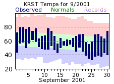 RST Sep Temp 2001