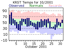 RST Oct Temp 2001