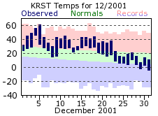 RST Dec Temp 2001