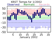 RST Jan Temp 2002