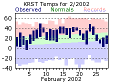 RST Feb Temp 2002