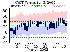 RST Mar Temp 2002
