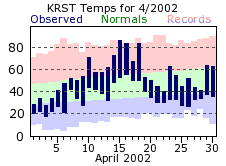 RST Apr Temp 2002