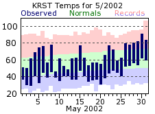 RST May Temp 2002