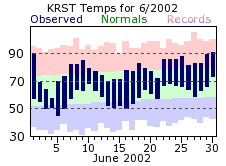 RST Jun Temp 2002