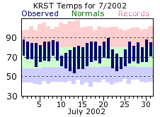 RST Jul Temp 2002