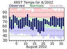 RST Aug Temp 2002