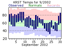 RST Sep Temp 2002