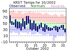 RST Oct Temp 2002