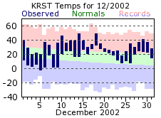 RST Dec Temp 2002