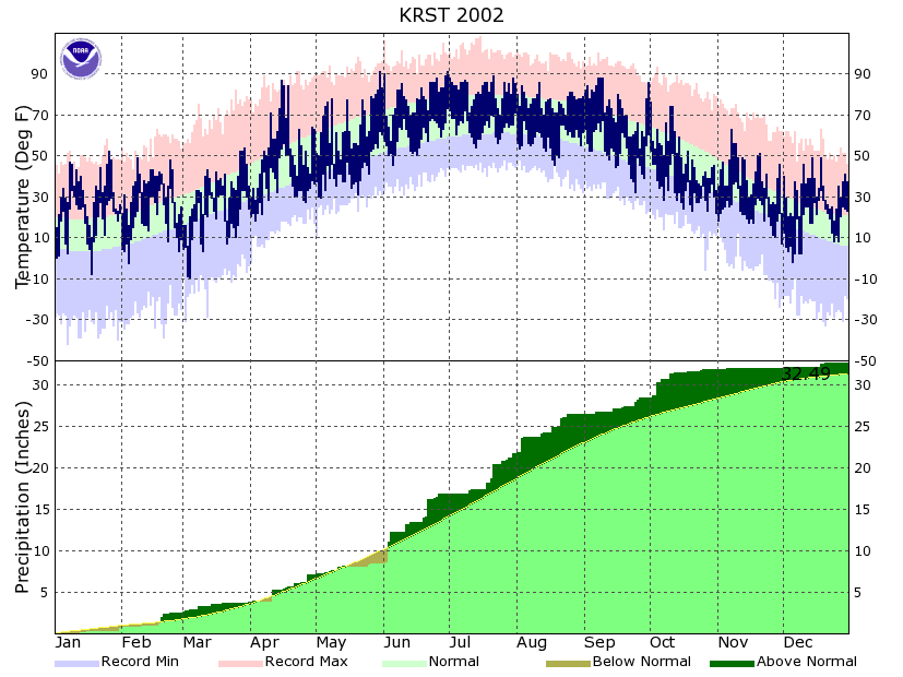 RST Annual Temp and Precipitation 2002