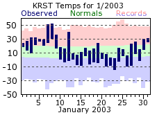 RST Jan Temp 2003