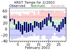 RST Feb Temp 2003