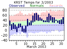 RST Mar Temp 2003