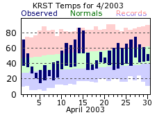 RST Apr Temp 2003