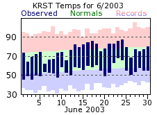 RST Jun Temp 2003