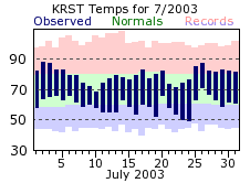 RST Jul Temp 2003
