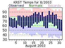 RST Aug Temp 2003