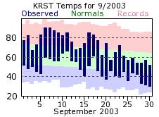 RST Sep Temp 2003