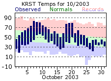 RST Oct Temp 2003