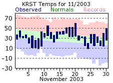RST Nov Temp 2003