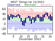 RST Dec Temp 2003