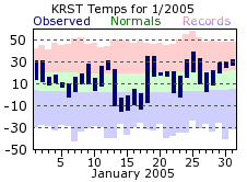 RST Jan Temp 2005